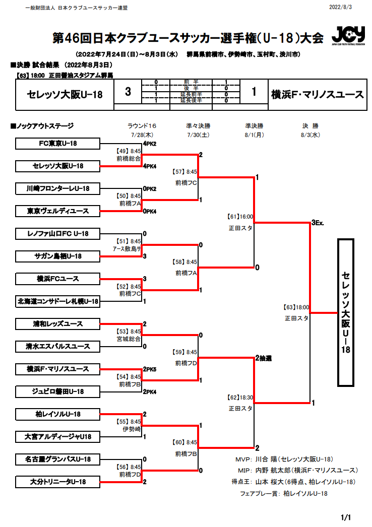 各賞掲載 優勝写真更新 Live配信しました 22年度 日本クラブユースサッカー選手権 U 18 全国大会 群馬 延長戦制してセレッソ大阪が優勝 ジュニアサッカーnews