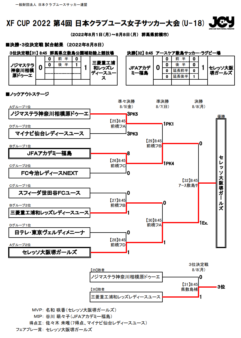 優勝写真更新 各賞掲載 Live配信しました Xf Cup 22日本クラブユース女子サッカー大会u 18 全国大会 群馬 延長制してセレッソ大阪堺が初優勝 男子とともにクラブユースu 18年代アベック優勝 ジュニアサッカーnews