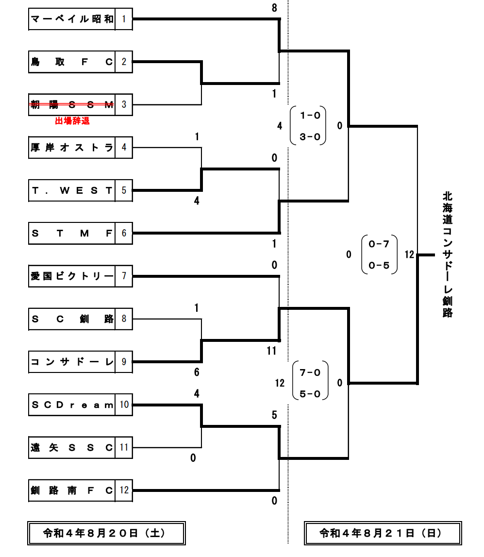 22年度 トラック協会杯 第34回全道u 11サッカー大会 釧路地区大会 北海道 優勝はコンサドーレ釧路 ジュニアサッカーnews