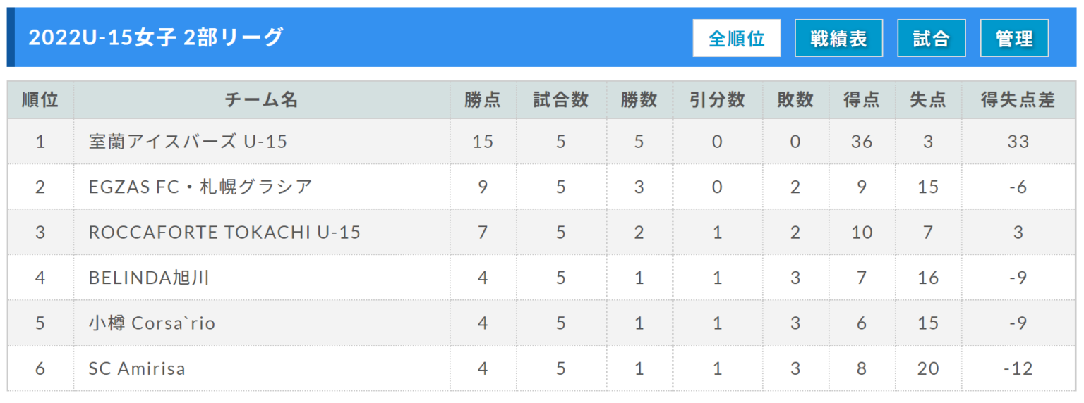 ジュニアサッカーNEWS2022年度 U-15女子サッカーリーグ北海道 優勝は北海道リラ・コンサドーレ！10/8 入替戦 結果掲載！保護者情報今月の人気記事お知らせパートナー企業一覧株式会社ノイカ株式会社イレブンスポーツプランニングレアッシ福岡フットボールクラブペナスタ博多スポーツフィールドPacific筑紫野九州アイランドTVBlue Wave sports concierge officeチーム関係者様向けこのサイトについて