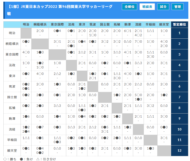 Jr東日本カップ22 第96回関東大学サッカーリーグ戦 後期スタートしました 8 24までのリーグ表更新 延期分の日程情報お待ちしています ジュニアサッカーnews Jr東日本カップ22 第96回関東大学サッカーリーグ戦 後期スタートしました 8 24までのリーグ表更新 延期分の日程情報お待ちしています ジュニアサッカーnews