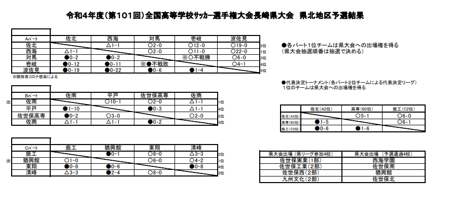 22年度 第101回全国高校サッカー選手権大会 県北地区予選 長崎県 県大会出場チーム決定 ジュニアサッカーnews