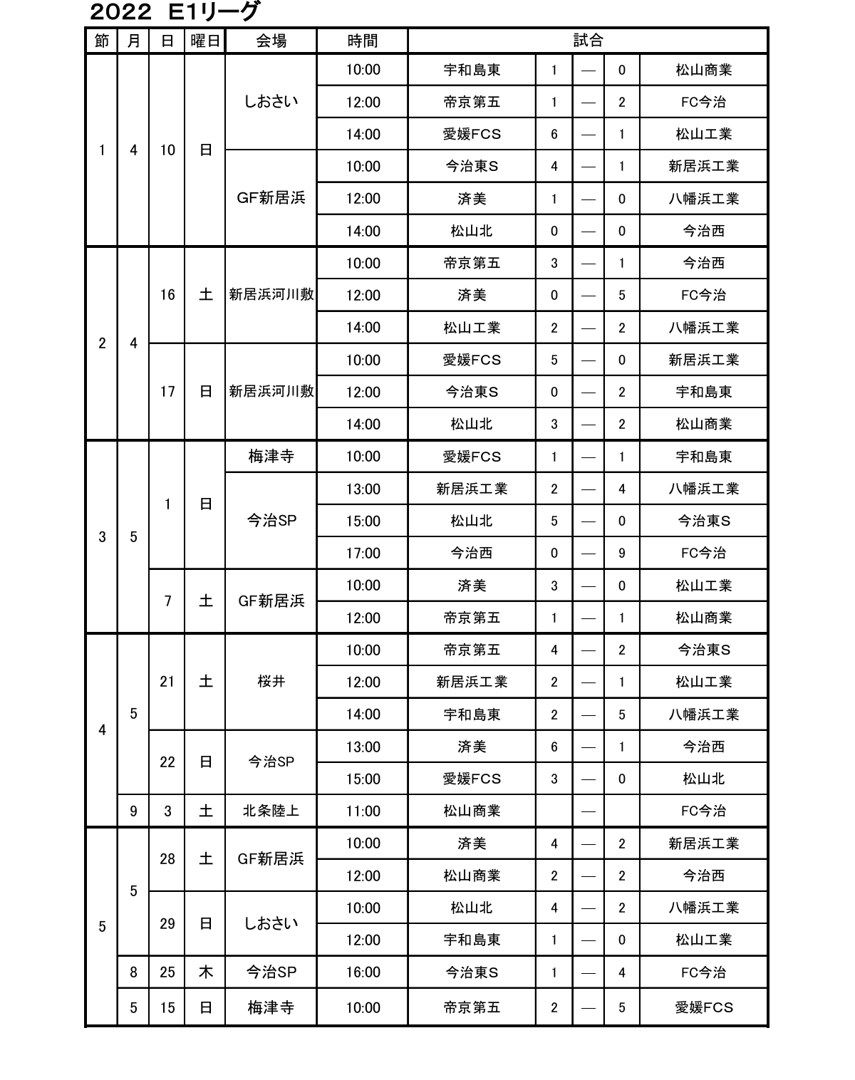 22年度高円宮杯 Jfa U 18サッカーリーグ愛媛県リーグ Eリーグ 9 17 18 19結果速報 ジュニアサッカーnews