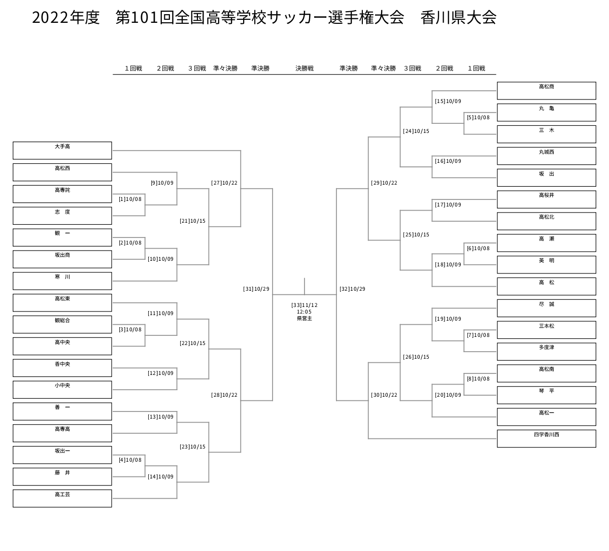 22年度 第101回全国高校サッカー選手権大会 香川県大会 10 15結果速報 ジュニアサッカーnews