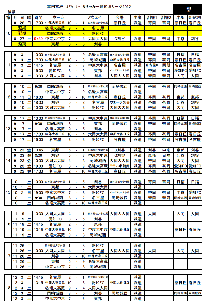 22年度 高円宮杯u 18愛知県1部リーグ 第15節 10 1 2 全試合結果更新 入力ありがとうございます 第16節は選手権をはさみ11 19開催 ジュニアサッカーnews
