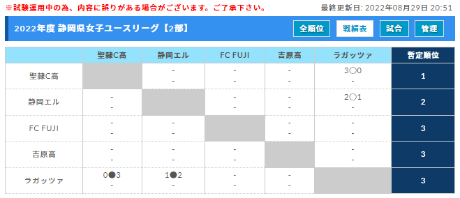 22年度 第18回静岡県女子サッカーユースリーグ 8 24 26 27結果更新 次回は3部10 2開催 ジュニアサッカーnews 22年度 第18回静岡県女子サッカーユースリーグ 8 24 26 27結果更新 次回は3部10 2開催 ジュニアサッカーnews