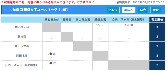 22年度 第18回静岡県女子サッカーユースリーグ 8 24 26 27結果更新 次回は3部10 2開催 ジュニアサッカーnews 22年度 第18回静岡県女子サッカーユースリーグ 8 24 26 27結果更新 次回は3部10 2開催 ジュニアサッカーnews