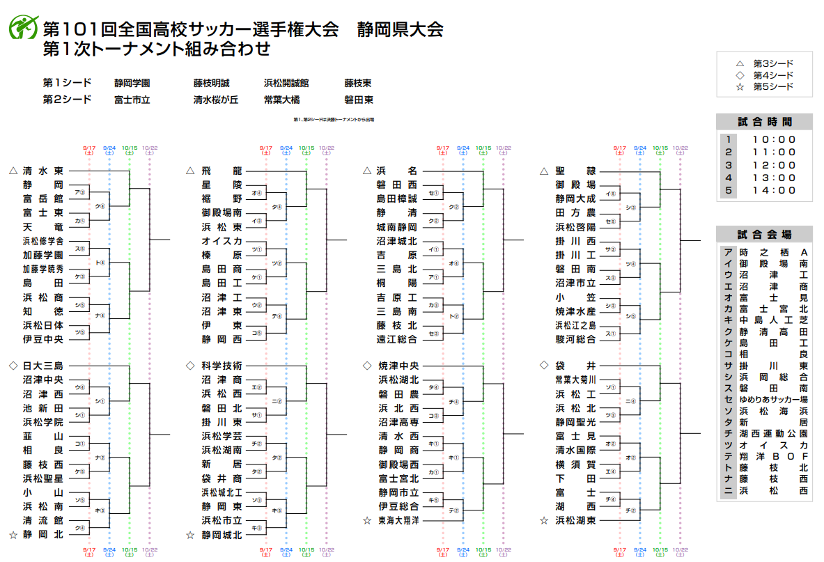 22年度 第101回全国高校サッカー選手権 静岡県大会 1次トーナメント 1回戦3試合で時間 会場変更あり 9 17開幕 ジュニアサッカー News