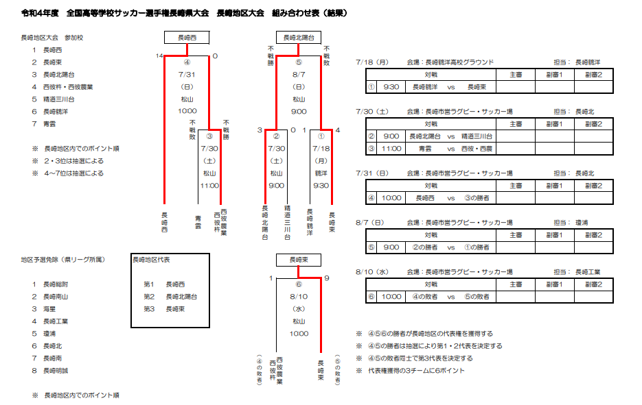 22年度 第101回全国高校サッカー選手権大会 長崎地区予選 長崎県 県大会出場チーム決定 ジュニアサッカーnews