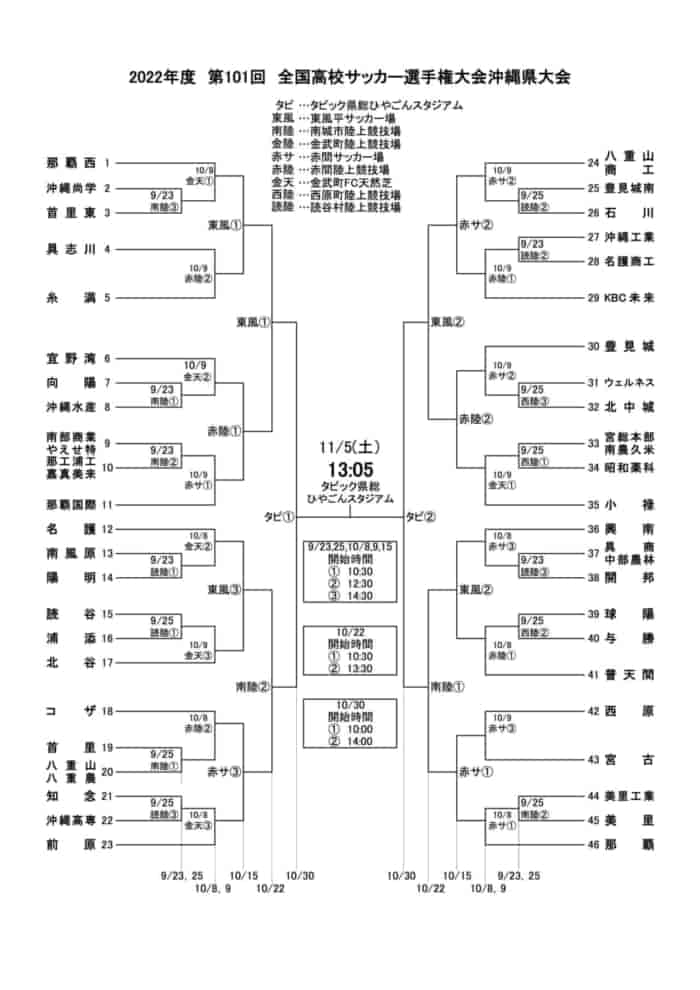 22第101回全国高校サッカー選手権沖縄県大会 2回戦結果掲載 3回戦は10 15開催 ジュニアサッカーnews