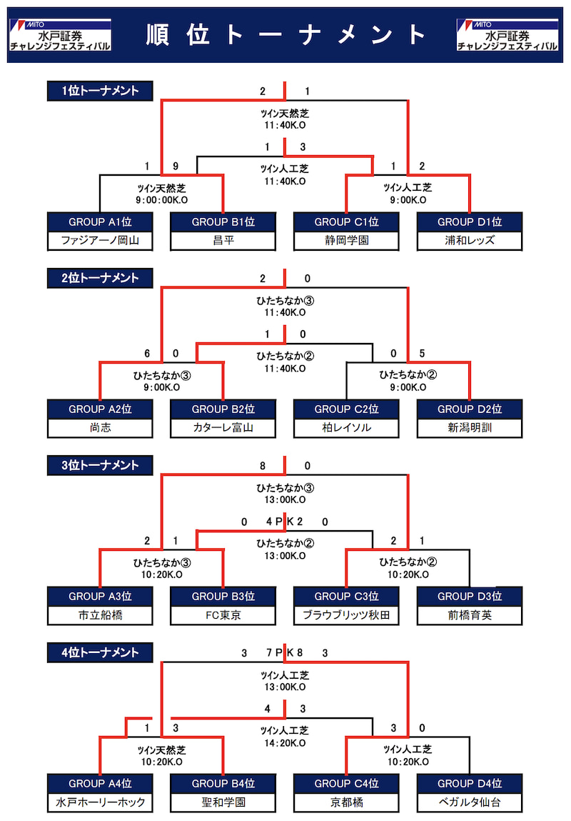 優勝チーム写真掲載 22年度 水戸ホーリーホックユースカップ 水戸証券チャレンジフェスティバル 茨城開催 優勝は昌平高校 埼玉 ジュニアサッカーnews