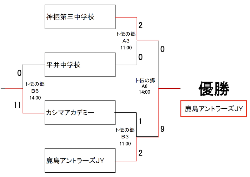 鹿嶋サッカーフェスティバル22 U 14 ジュニアユースの部 茨城 優勝は鹿島アントラーズu 15 ジュニアサッカーnews