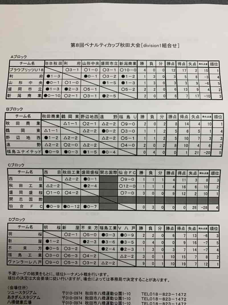 22年度 U 18 ペナルティカップ 秋田 大会結果募集中 情報お待ちしています ジュニアサッカーnews