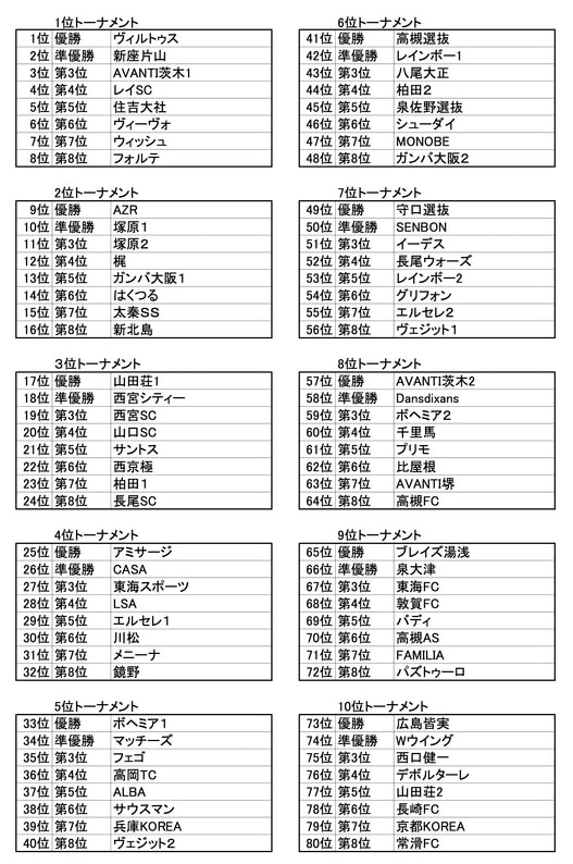 22年度 第23回ラモスカップ公認 ウジョンカップ 大阪 優勝はヴィルトゥス ジュニアサッカーnews