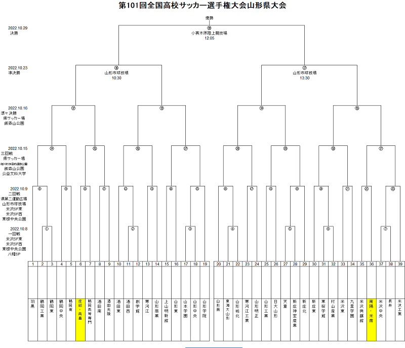 22年度 第101回全国高校サッカー選手権大会 山形県大会 9 15組合せ抽選会 10 8開幕 ジュニアサッカーnews