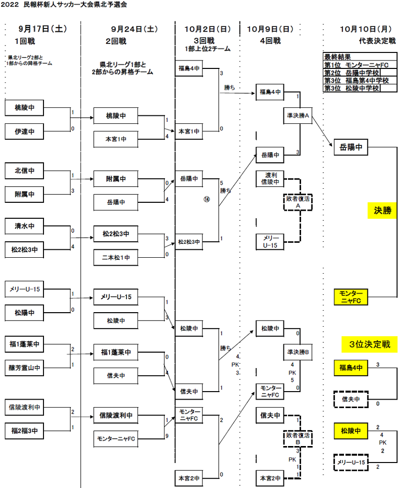 22年度 第35回福島民報旗争奪杯 中学生サッカー新人大会 県北地区予選 優勝はモンターニャfc 大会結果掲載 ジュニアサッカーnews