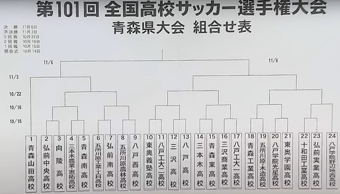 22年度 第101回全国高校サッカー選手権大会 青森県大会 優勝は青森山田高校 苦しみながらも延長戦を制す ジュニアサッカーnews
