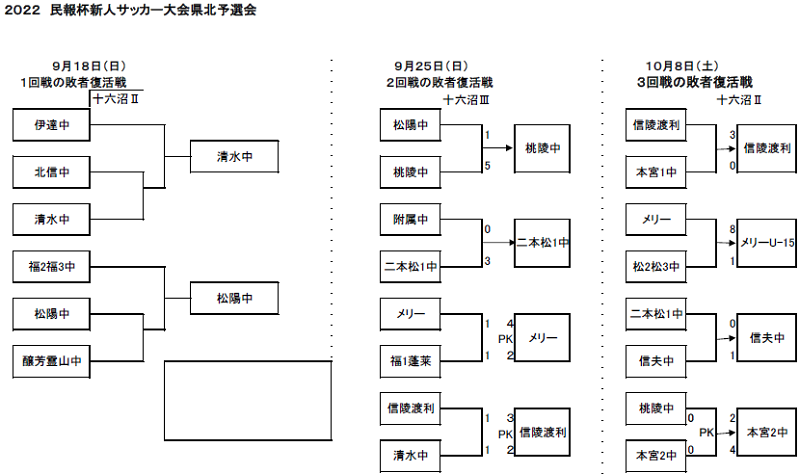 22年度 第35回福島民報旗争奪杯 中学生サッカー新人大会 県北地区予選 優勝はモンターニャfc 大会結果掲載 ジュニアサッカーnews