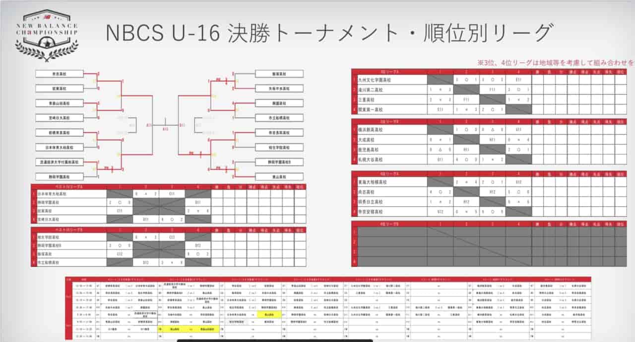 優勝校写真 Mvp掲載 ニューバランスチャンピオンシップ 22 U 16 静岡 矢板中央が初優勝 ジュニアサッカーnews