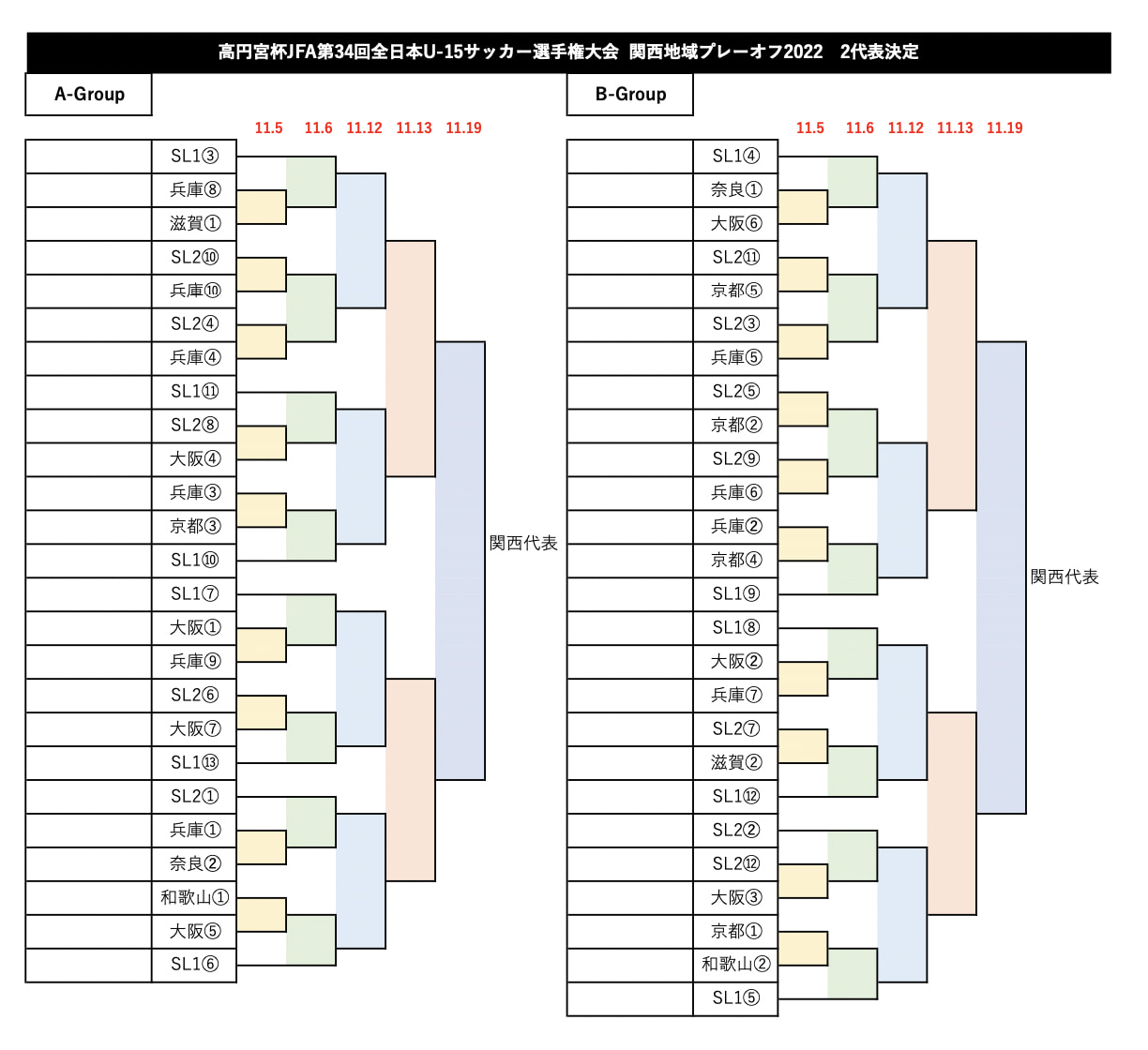 22年度 高円宮杯jfa第34回全日本u 15サッカー選手権大会 関西プレーオフ 11 5 19開催 全府県代表決定 サンライズリーグ1部結果判明後10 16に全組合せ決定 ジュニアサッカーnews