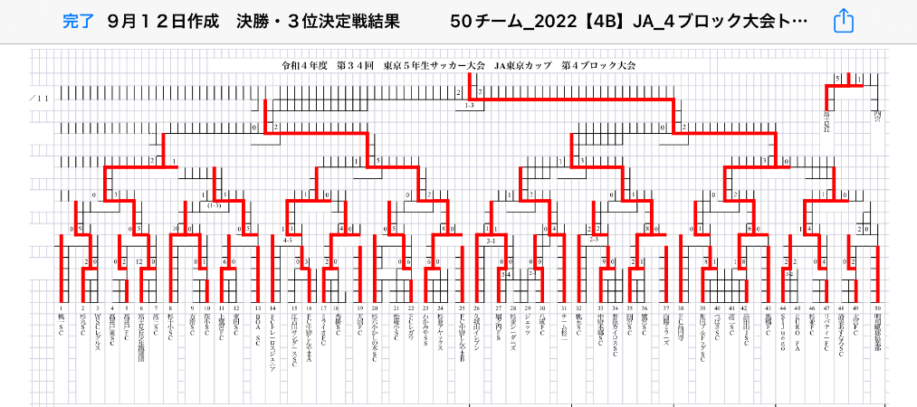 22年度 Ja東京カップ 第34回東京都5年生サッカー大会 第4ブロック 優勝は浜田山jsc ジュニアサッカーnews