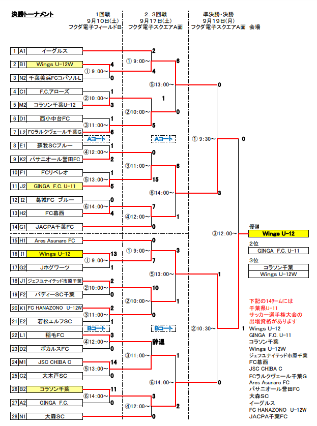22年度 千葉市u 11サッカー大会 5年生以下の部 優勝はwings U 12 県大会出場14チームも決定 ジュニアサッカーnews