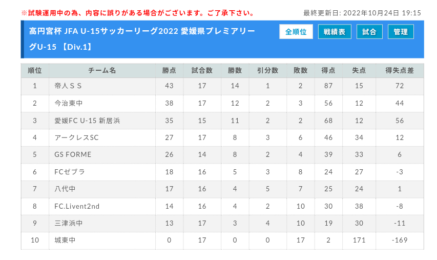 22年度 高円宮杯jfaｕ 15サッカーリーグ 愛媛県プレミアリーグ 情報お待ちしています ジュニアサッカーnews