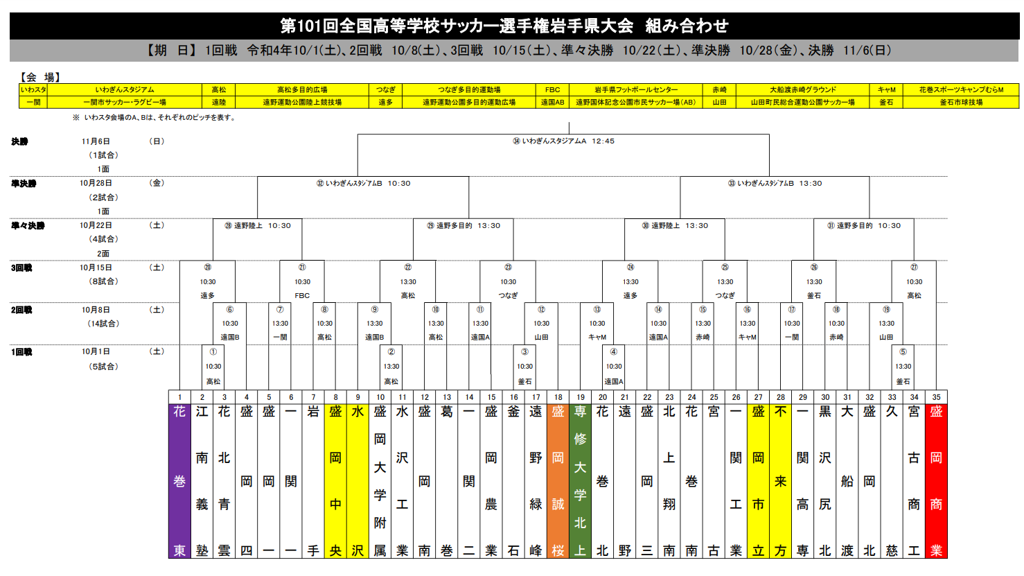 速報 22年度 第101回全国高校サッカー選手権 岩手県大会 ベスト8決定 3回戦10 15結果掲載 準々決勝10 22 ジュニアサッカー News