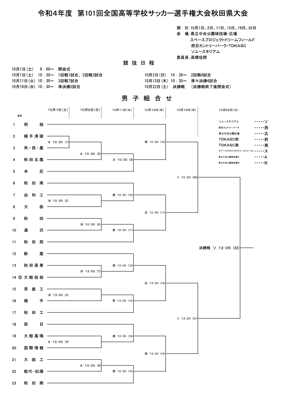 速報 22年度 第101回 全国高校サッカー選手権 秋田県大会 10 13準々決勝結果掲載 次回 準決勝10 19 ジュニアサッカーnews