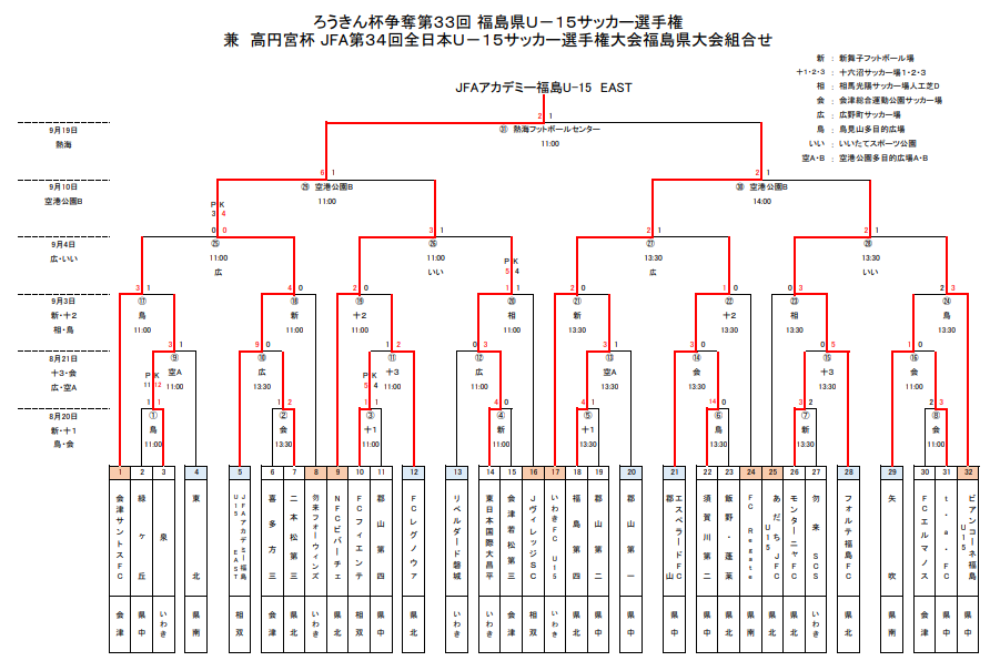 22年度 高円宮杯jfa第34回全日本u 15サッカー選手権大会福島県大会 優勝はjfaアカデミー福島east ジュニアサッカーnews