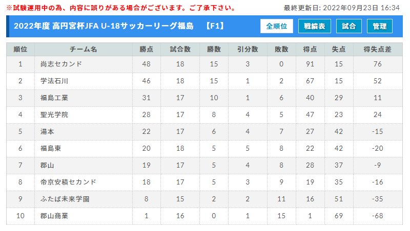 22年度 高円宮杯jfa U 18サッカーリーグ福島 Fリーグ 9 23 F1 F2結果更新 ジュニアサッカーnews