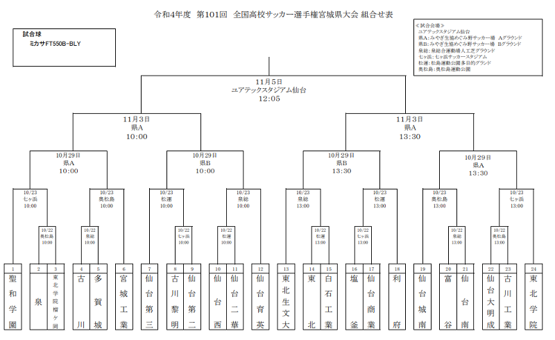 2022年度 第101回 全国高校サッカー選手権大会 宮城県大会 優勝