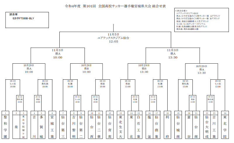 22年度 第101回 全国高校サッカー選手権大会 宮城県大会 10 22開幕 組み合わせ決定 ジュニアサッカーnews