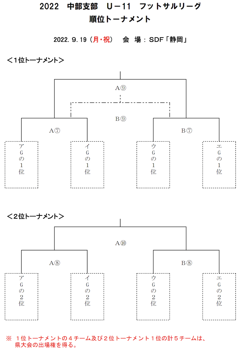 22年度 第7回 U 11静岡県フットサル交流 会 西部支部リーグ 中部支部リーグ開催中 12 11開催 その他地区の情報お待ちしています ジュニアサッカーnews