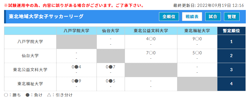 22年度 東北地域大学女子サッカーリーグ 9 17 18結果更新 次回10 22 ジュニアサッカーnews