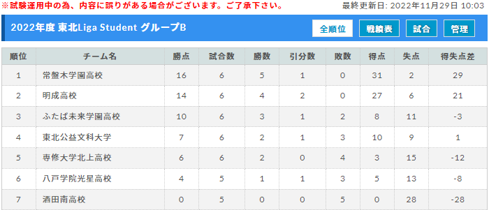 22年度 東北liga Student リーガスチューデント 10 23結果更新 次回日程募集 ジュニアサッカーnews