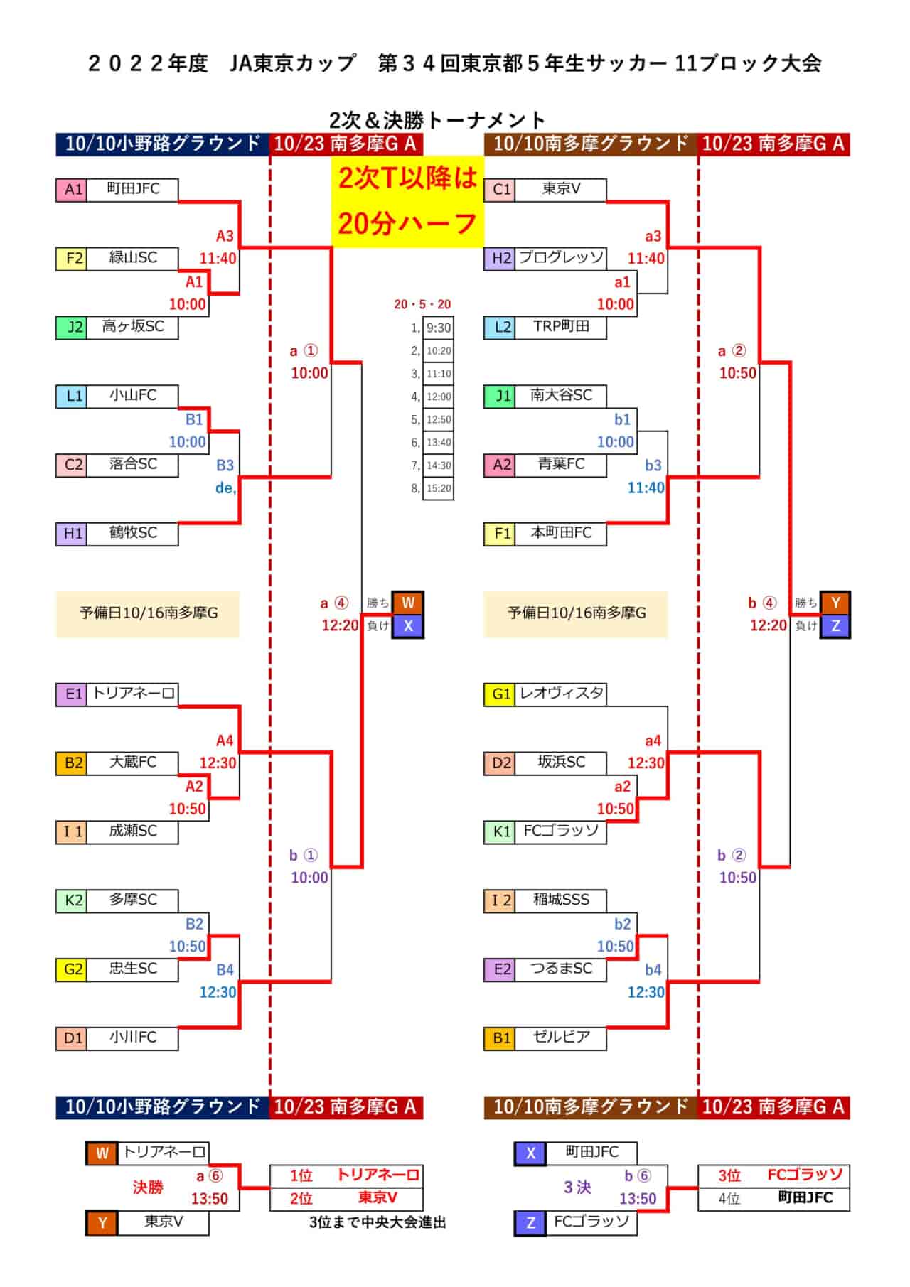 22年度 Ja東京カップ 第34回東京都5年生サッカー大会 第11ブロック 優勝はfc Trianello Machida ジュニアサッカー News