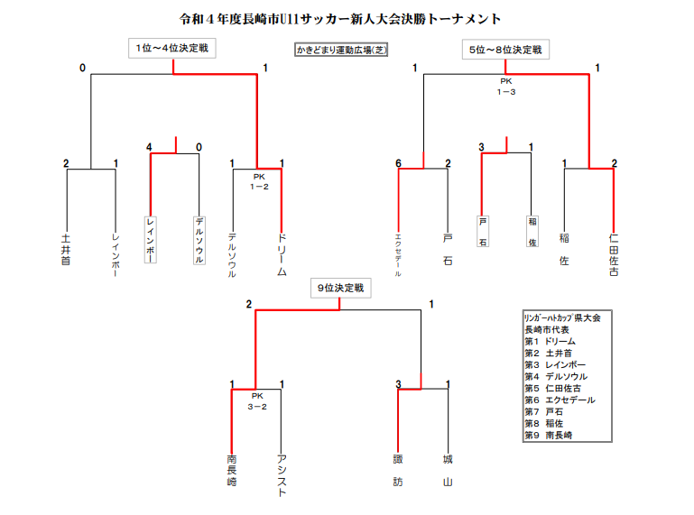 22年度 長崎市u 11サッカー新人大会 後期リーグ 優勝は長崎ドリームfc リンガーハットカップ県大会出場チーム決定 ジュニアサッカーnews
