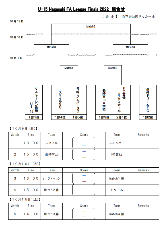 22年度 Kyfa 第34回九州u 15サッカー選手権大会 兼 高円宮杯 Jfa 第34回全日本 U 15 サッカー選手権大会九州予選 長崎県代表決定戦 10 10結果掲載 次回決勝10 15 ジュニアサッカーnews 22年度 Kyfa 第34回九州u 15サッカー選手権大会 兼 高円宮杯 Jfa 第34回全日本 U 15 サッカー選手権大会九州予選 長崎県代表決定戦 10 10結果掲載 次回決勝10 15 ジュニアサッカーnews