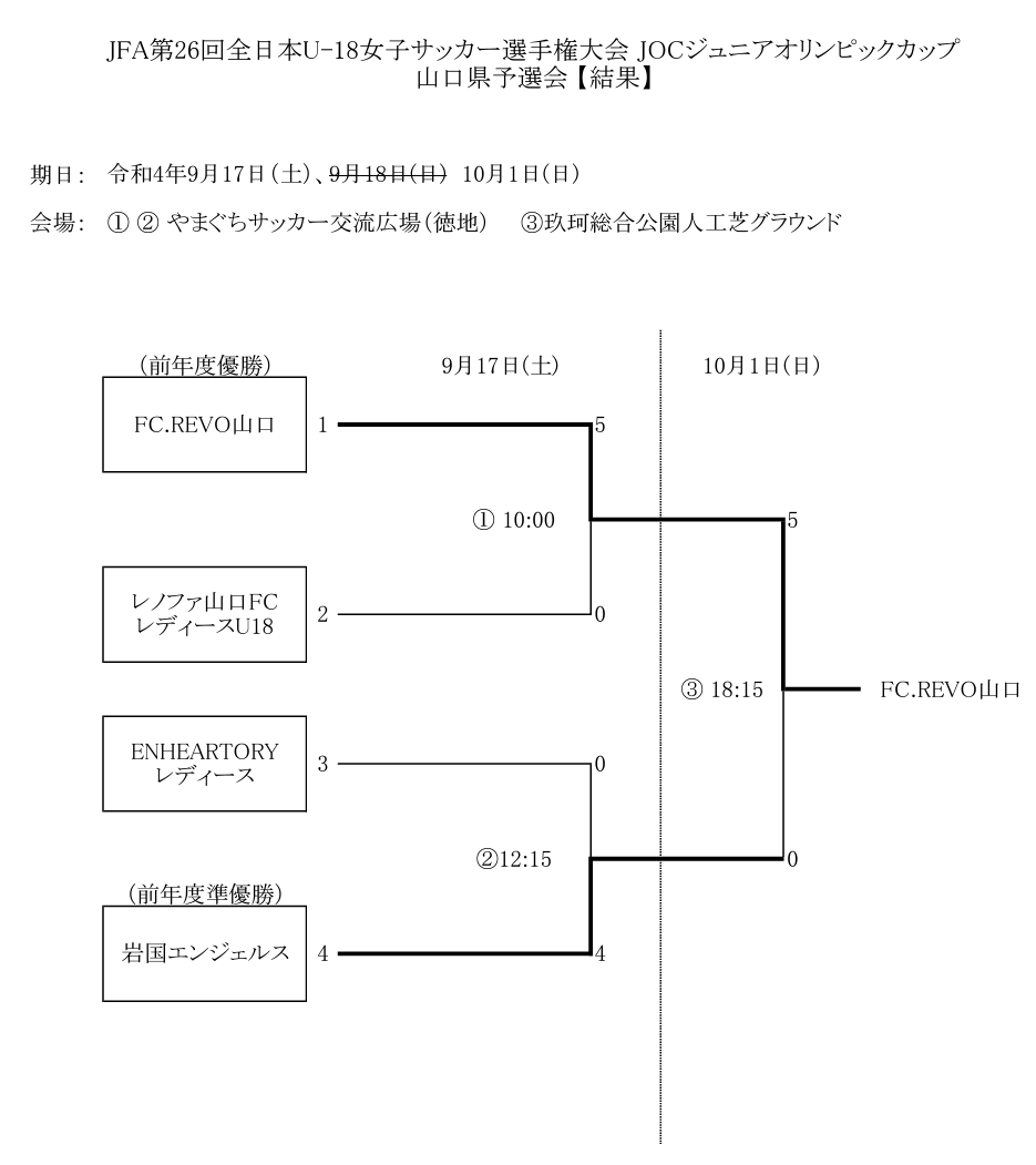 22年度 第26回全日本u 18女子サッカー選手権大会 山口県予選会 優勝はfc Revo山口 ジュニアサッカーnews