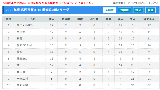 22年度 高円宮杯u 18 愛知県3部リーグ 2部昇格プレーオフ 12 17結果速報 ジュニアサッカーnews