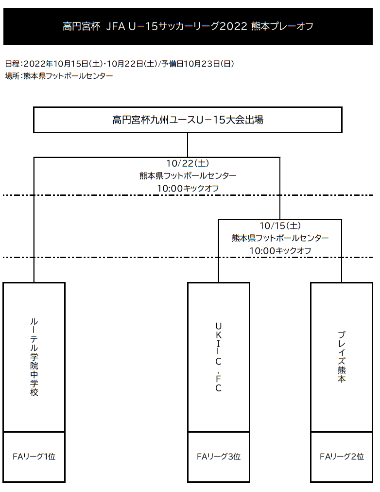 22年度 高円宮杯 第34回全日本u 15サッカー選手権大会 熊本県プレーオフ大会 代表決定戦を制しブレイズが九州大会出場へ ジュニアサッカー News