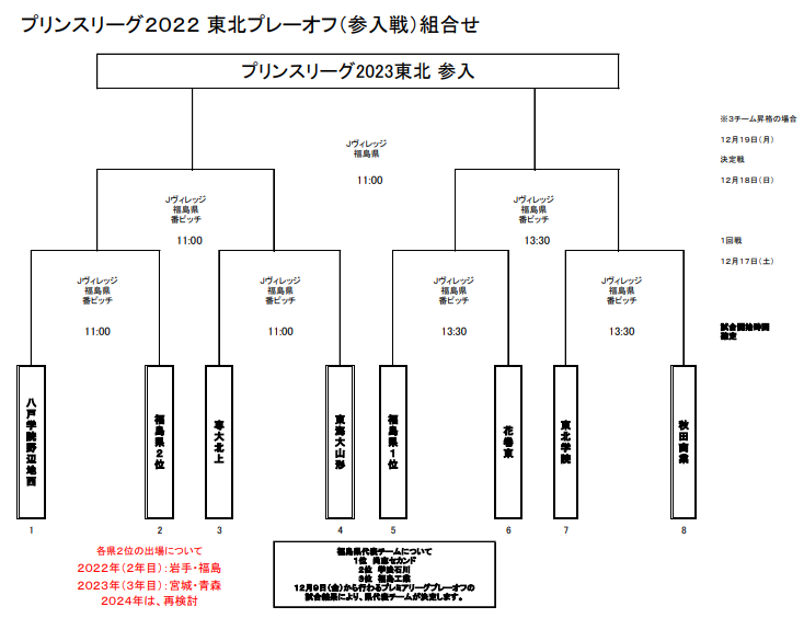 速報 22年度 高円宮杯jfa U 18サッカープリンスリーグ東北参入戦 12 17 昇格決定戦12 18 19 ジュニアサッカーnews