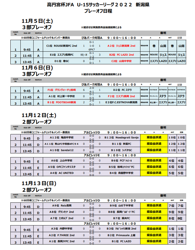 高円宮杯 Jfa U 15サッカーリーグ22新潟 1部優勝アルビレックス長岡 Po昇降格情報も判明分掲載 ジュニアサッカーnews