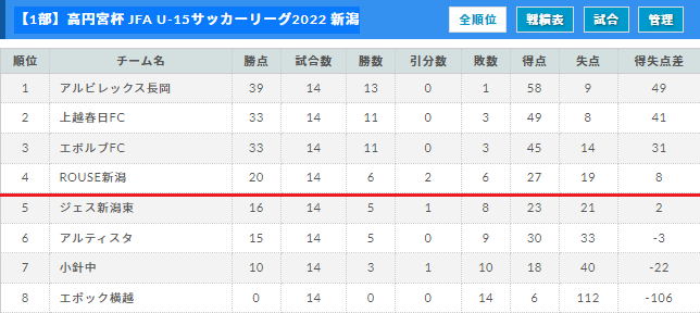 高円宮杯 Jfa U 15サッカーリーグ22新潟 1部優勝アルビレックス長岡 Po昇降格情報も判明分掲載 ジュニアサッカーnews