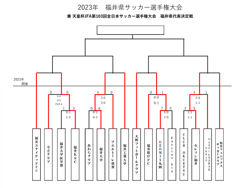 23年度 福井県サッカー選手権 天皇杯予選 2回戦全試合結果掲載 次戦は23年開催 詳細日程お待ちしております ジュニアサッカーnews