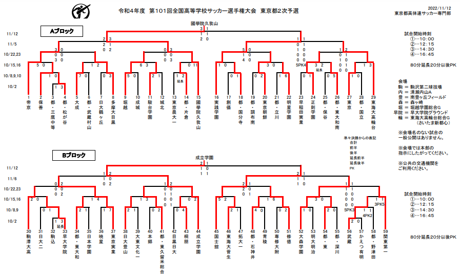 2022年度 第101回全国高校サッカー選手権大会 東京大会 全国大会出場は