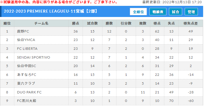 22 23 アイリスオーヤマプレミアリーグ宮城u 11 1 15結果更新 次回日程募集 ジュニアサッカーnews