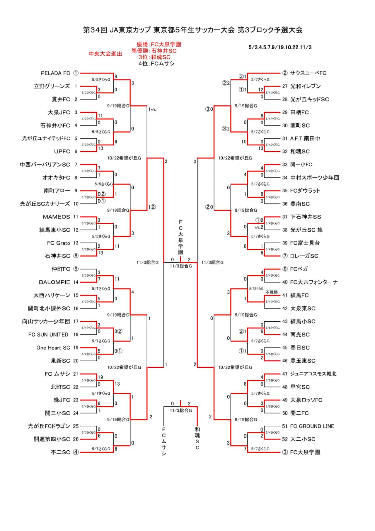 22年度 Ja東京カップ 第34回東京都5年生サッカー大会第3ブロック 優勝はfc大泉学園 ジュニアサッカーnews