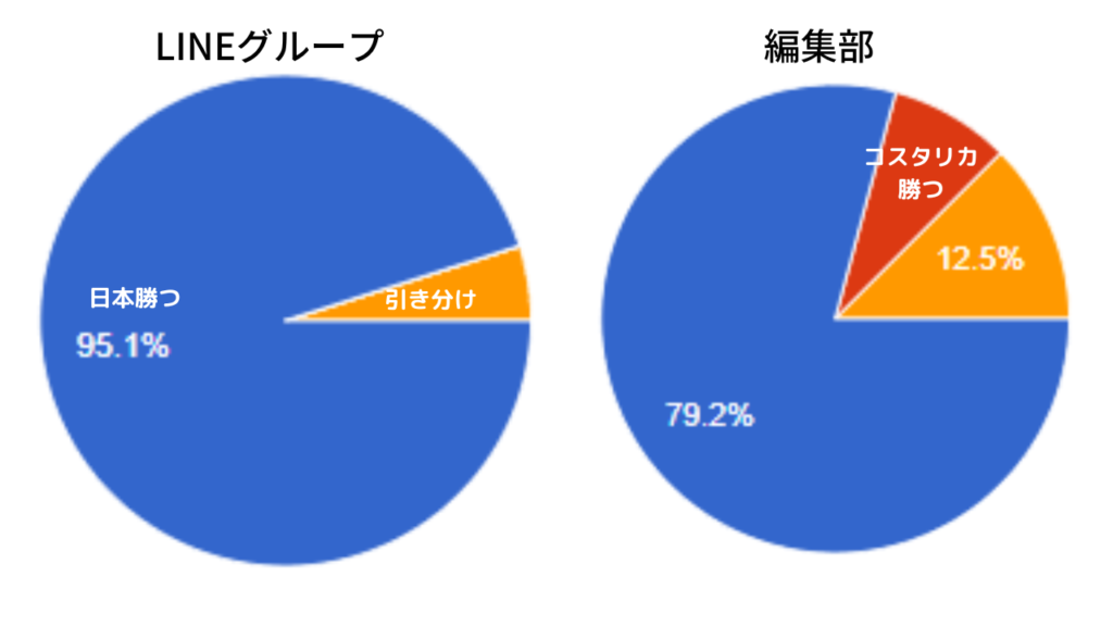 12 05 Vsクロアチア 決勝t 1回戦 22ワールドカップアンケート集計結果 Line速報グループvs編集部の予想 果たして ジュニアサッカーnews